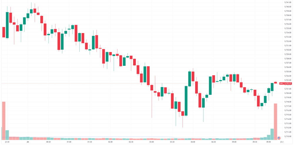 S&P 500 intraday