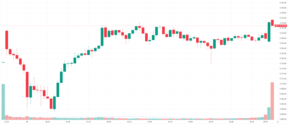 S&P 500 intraday