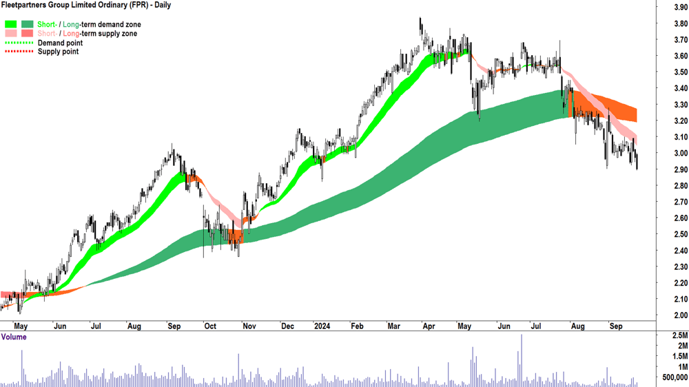 Fleetpartners Group (ASX-FPR) chart 24 September 2024