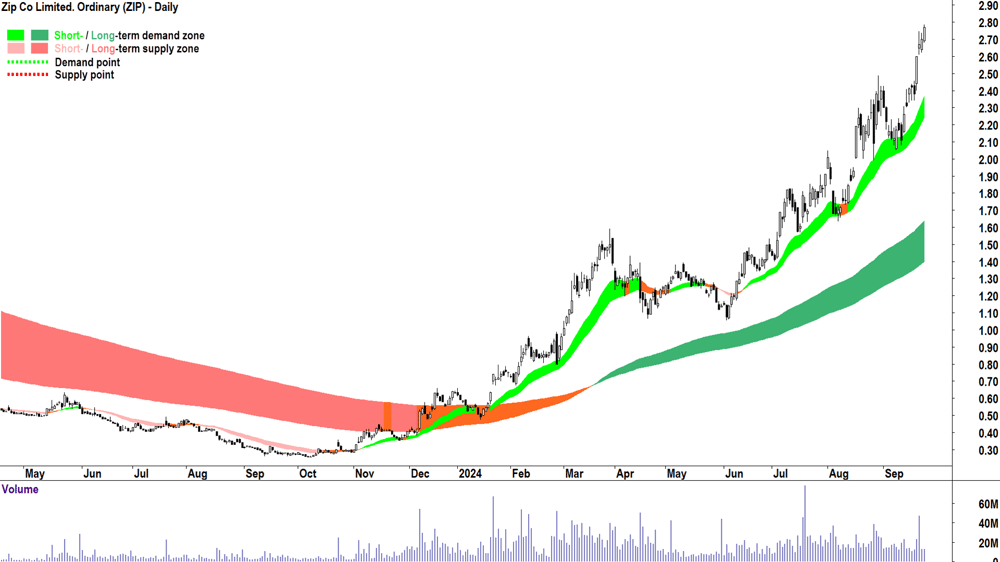 Zip Co. (ASX-ZIP) chart 24 September 2024