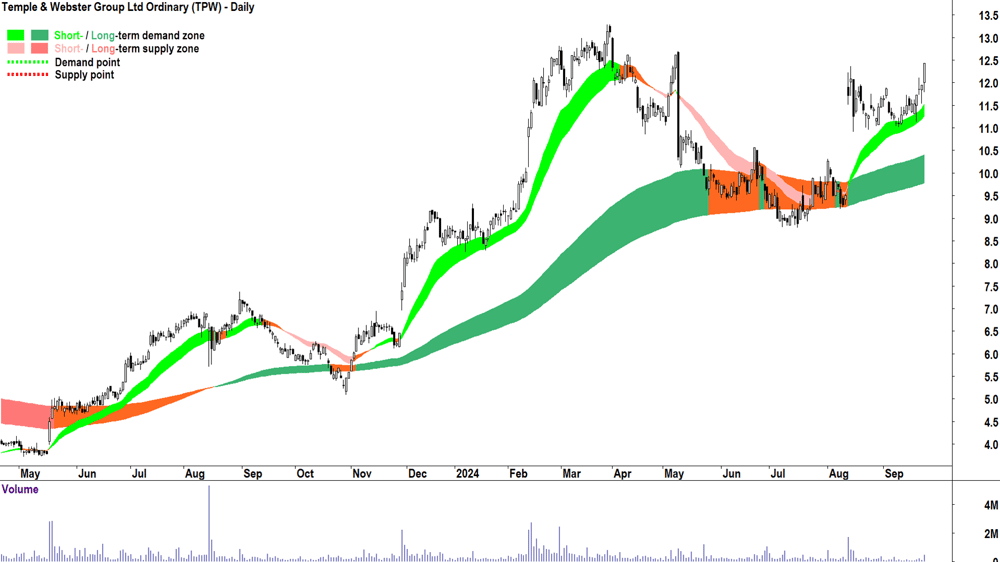 Temple & Webster Group (ASX-TPW) chart 24 September 2024