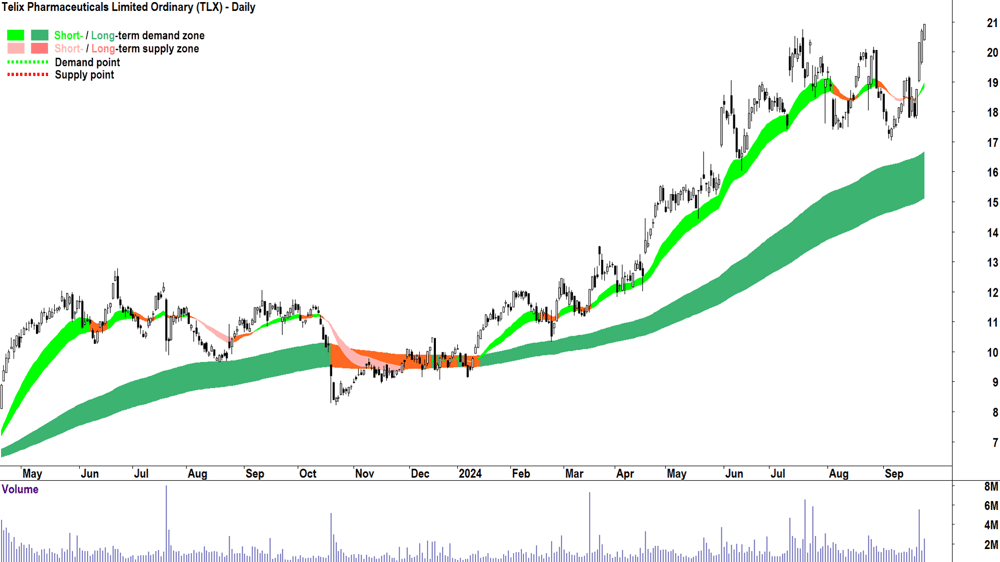 Telix Pharmaceuticals (ASX-TLX) chart 24 September 2024