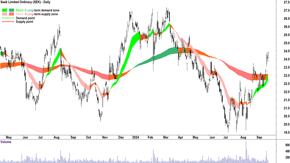 Seek (ASX-SEK) chart 24 September 2024