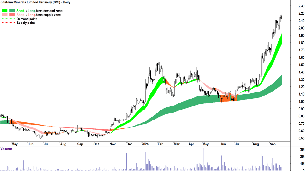 Santana Minerals (ASX-SMI) chart 24 September 2024
