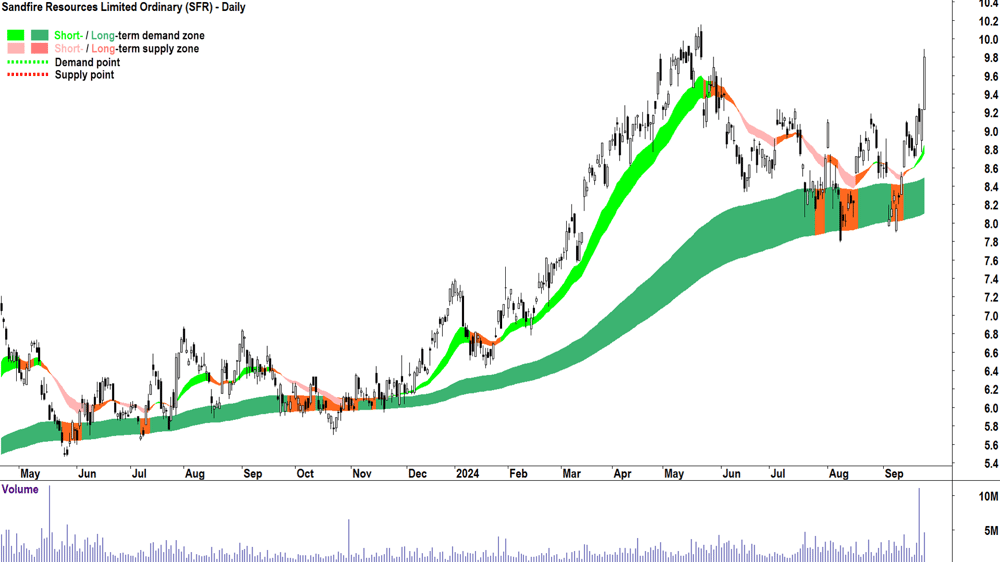 Sandfire Resources (ASX-SFR) chart 24 September 2024