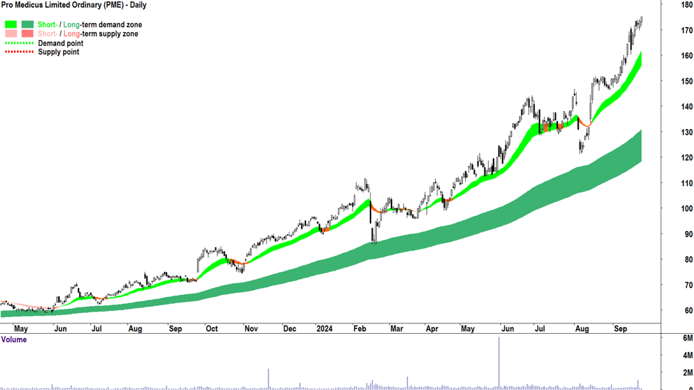 Pro Medicus (ASX-PME) chart 24 September 2024