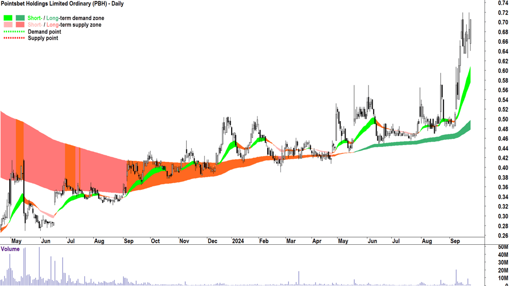 Pointsbet (ASX-PBH) chart 24 September 2024