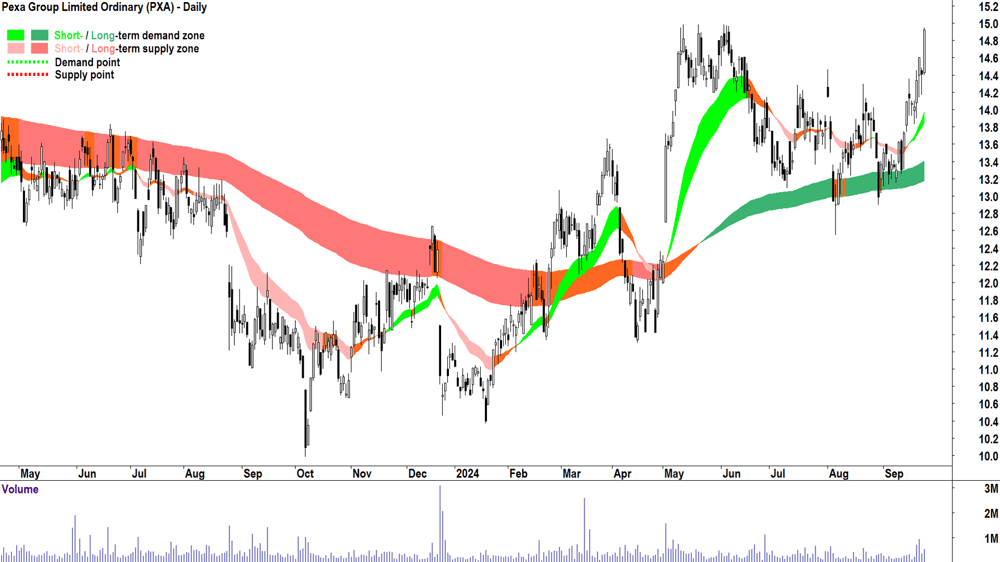 Pexa Group (ASX-PXA) chart 24 September 2024