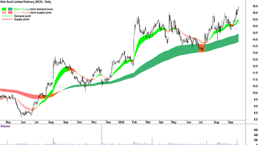 Nick Scali (ASX-NCK) chart 24 September 2024