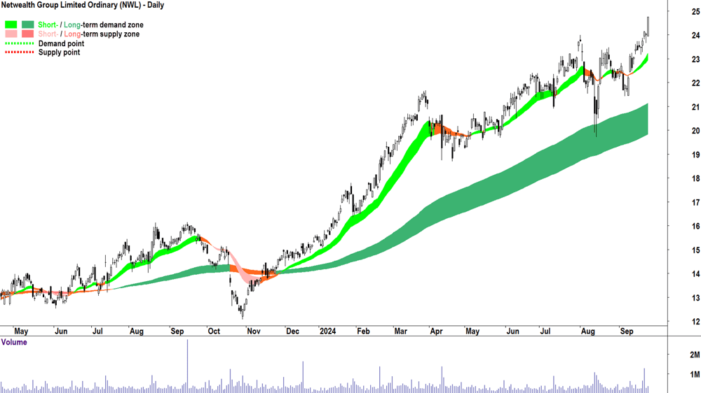Netwealth Group (ASX-NWL) chart 24 September 2024
