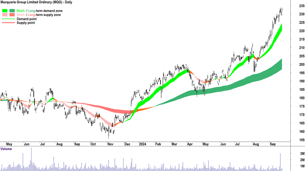 Macquarie Group (ASX-MQG) chart 24 September 2024