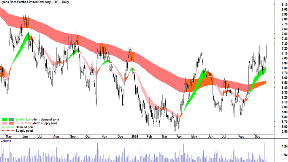 Lynas Rare Earths (ASX-LYC) chart 24 September 2024