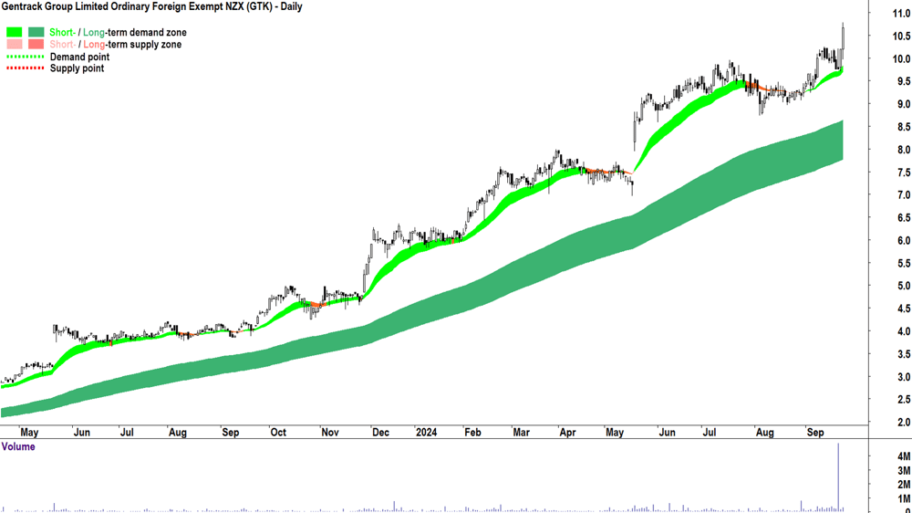 Gentrack Group (ASX-GTK) chart 24 September 2024