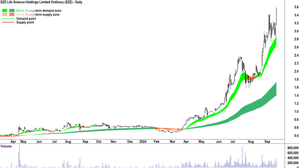 EZZ Life Science (ASX-EZZ) chart 24 September 2024