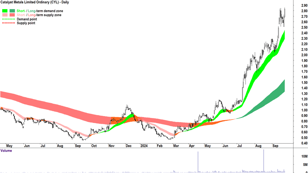 Catalyst Metals (ASX-CYL) chart 24 September 2024
