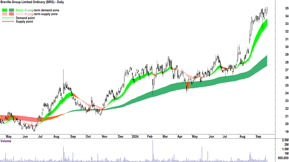 Breville Group (ASX-BRG) chart 24 September 2024