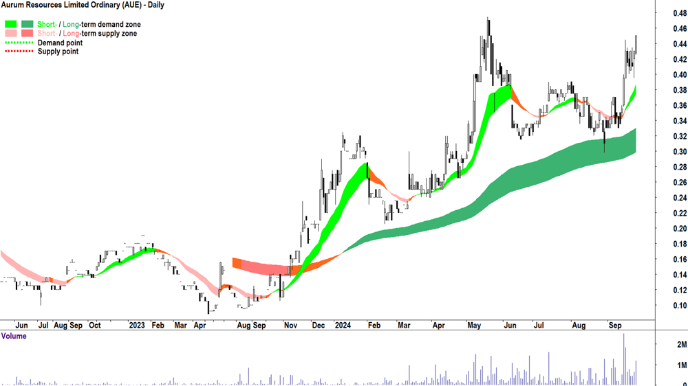 Aurum Resources (ASX-AUE) chart 24 September 2024