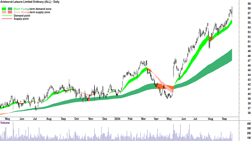 Aristocrat Leisure (ASX-ALL) chart 24 September 2024
