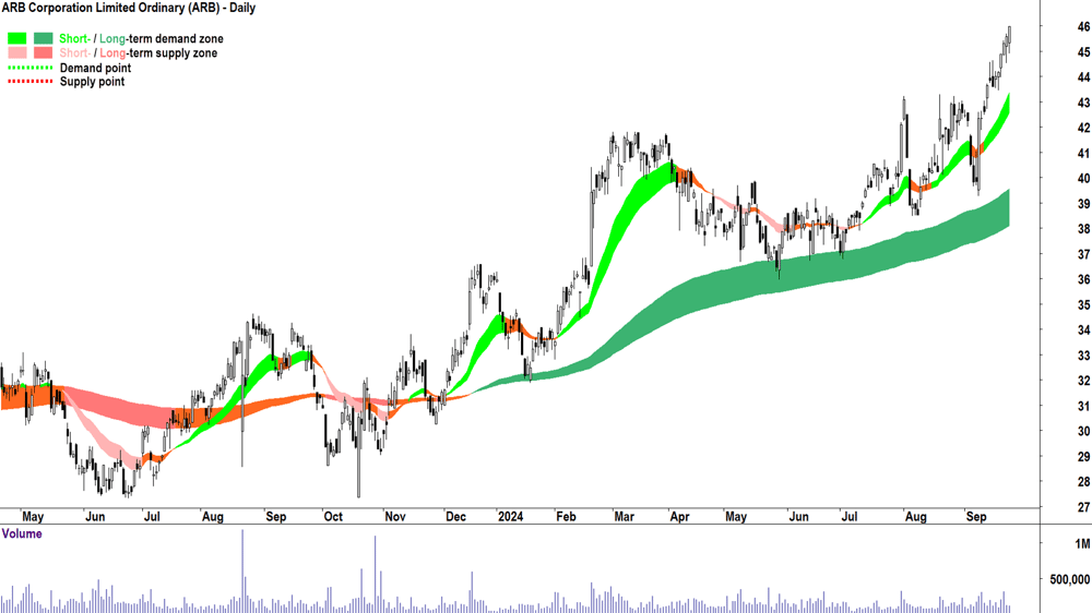 ARB Corporation (ASX-ARB) chart 24 September 2024