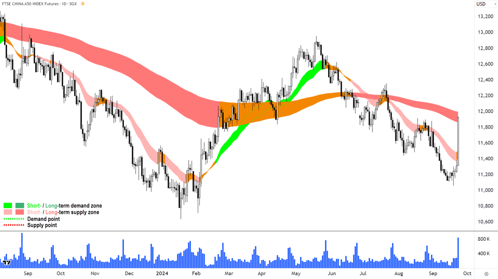 FTSE China A50 Index Futures chart 24 September 2024