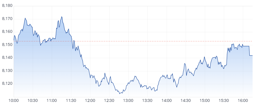 XJO Intraday Chart 24 September 2024