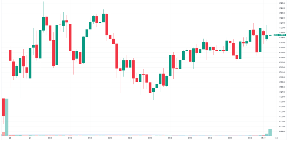 S&P 500 intraday