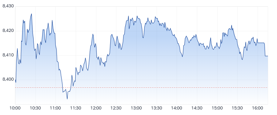 ASX 200 (XJO) intraday chart 29 May 2025