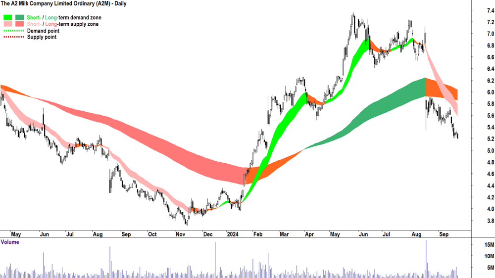 The A2 Milk Company (ASX-A2M) chart 23 September 2024