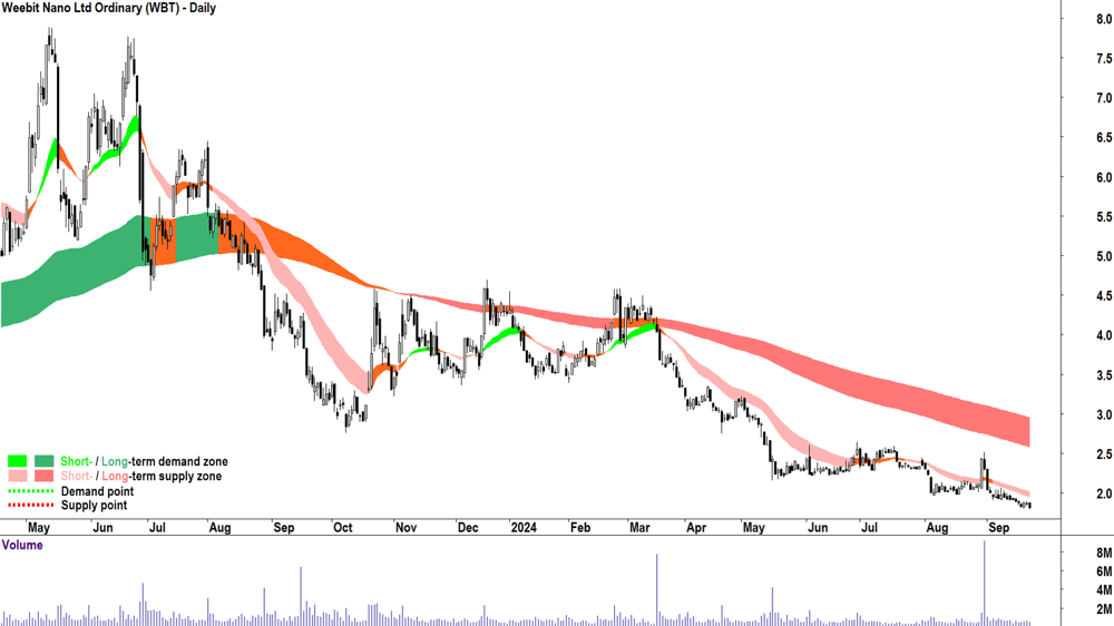 Weebit Nano (ASX-WBT) chart 23 September 2024