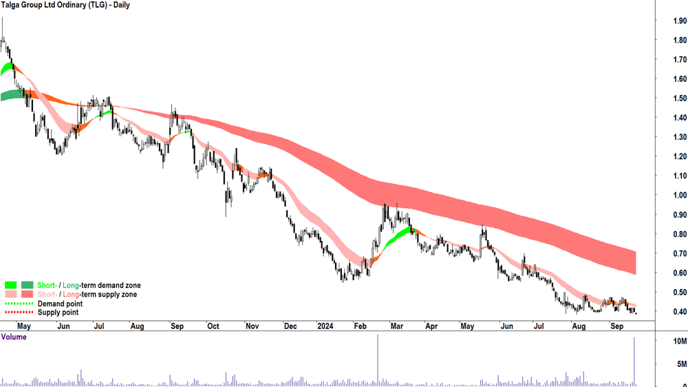 Talga Group (ASX-TLG) chart 23 September 2024