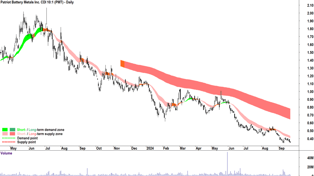 Patriot Battery Metals (ASX-PMT) chart 23 September 2024