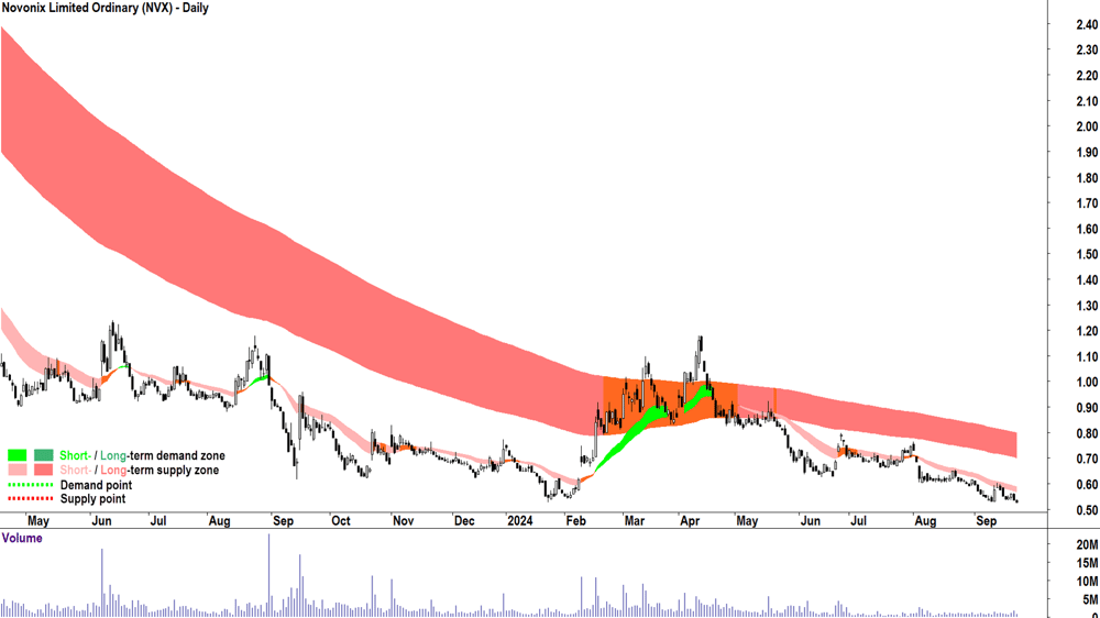Novonix (ASX-NVX) chart 23 September 2024