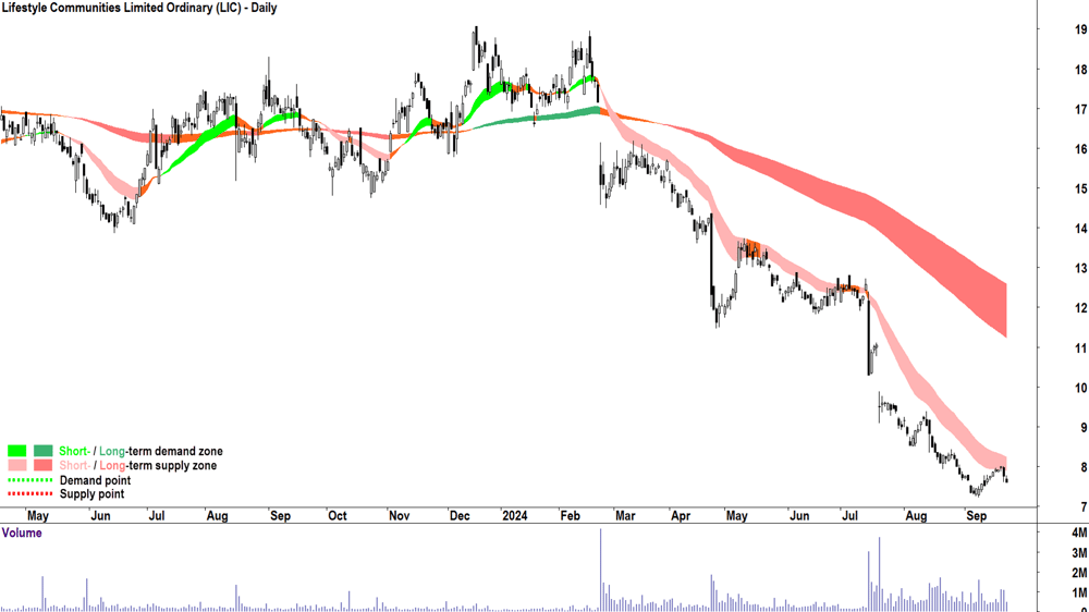 Lifestyle Communities (ASX-LIC) chart 23 September 2024