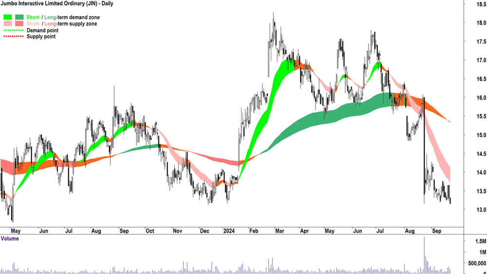 Jumbo Interactive (ASX-JIN) chart 23 September 2024