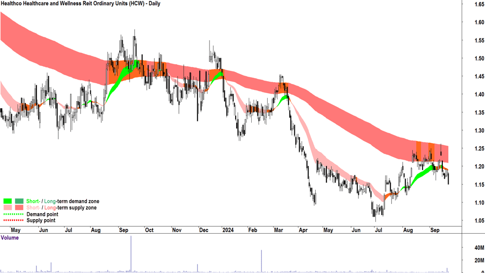 Healthco Healthcare and Wellness Reit (ASX-HCW) chart 23 September 2024