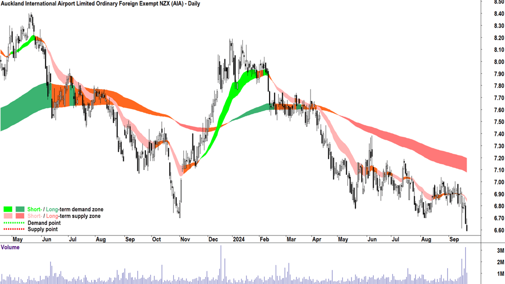 Auckland International Airport (ASX-AIA) chart 23 September 2024