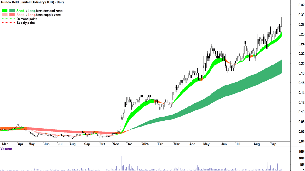 Turaco Gold (ASX-TCG) chart 23 September 2024