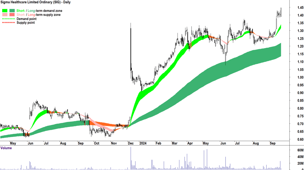 Sigma Healthcare (ASX-SIG) chart 23 September 2024