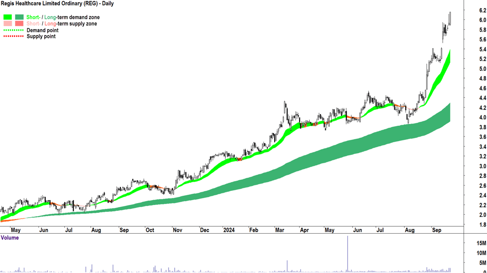 Regis Healthcare (ASX-REG) chart 23 September 2024