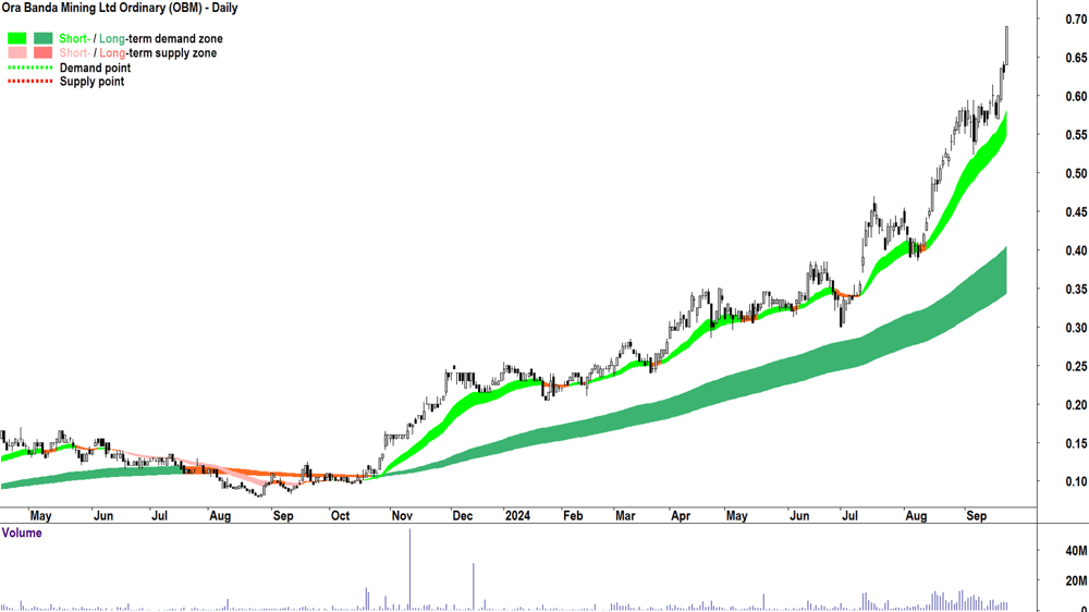 Ora Banda Mining (ASX-OBM) chart 23 September 2024