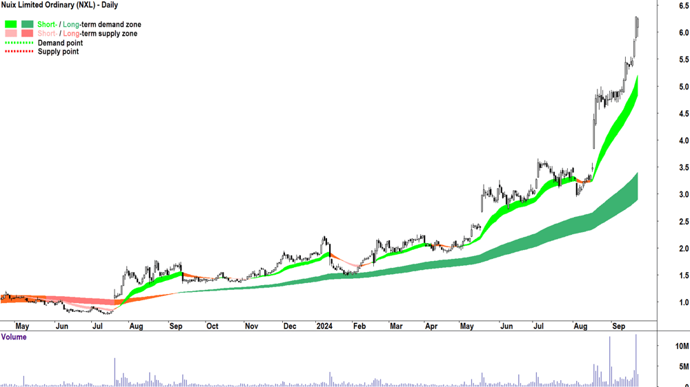 Nuix (ASX-NXL) chart 23 September 2024