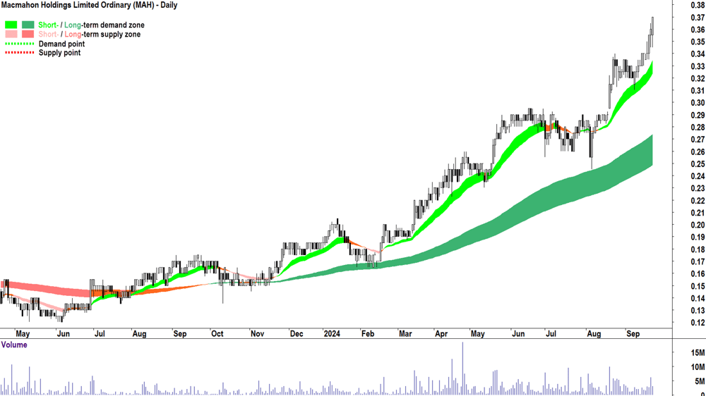 Macmahon (ASX-MAH) chart 23 September 2024