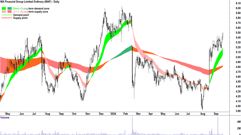 MA Financial Group (ASX-MAF) chart 23 September 2024
