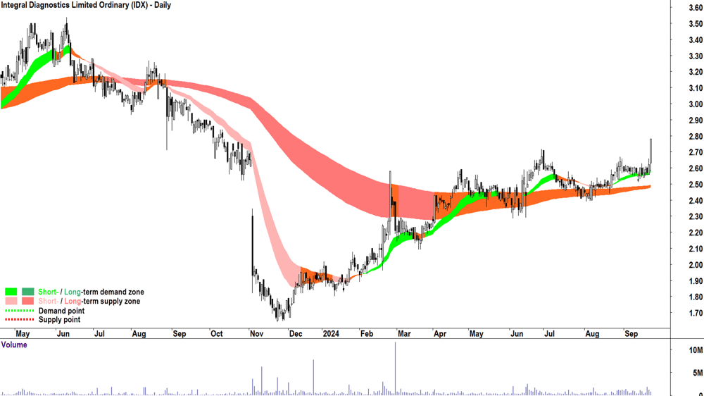 Integral Diagnostics (ASX-IDX) chart 23 September 2024
