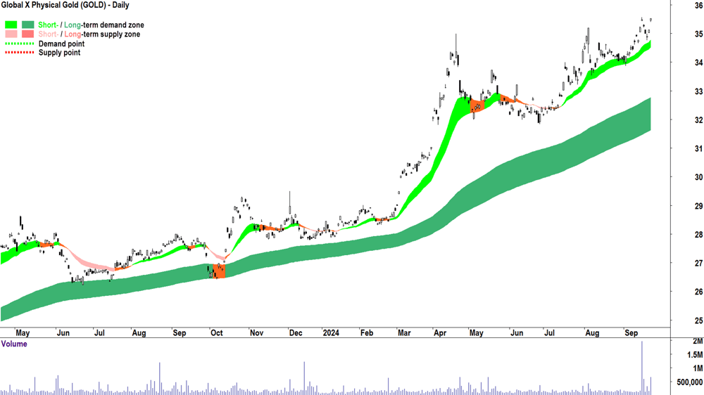Global X Physical Gold Global X (ASX-GOLD) chart 23 September 2024
