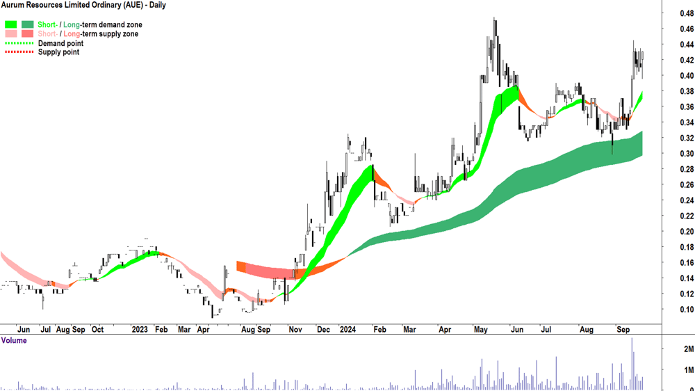 Aurum Resources (ASX-AUE) chart 23 September 2024