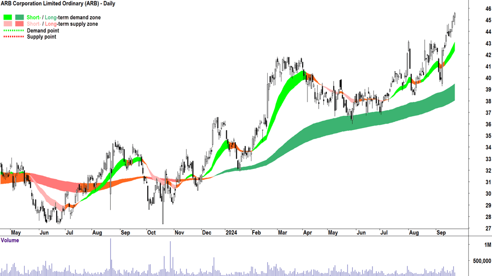 ARB Corporation (ASX-ARB) chart 23 September 2024