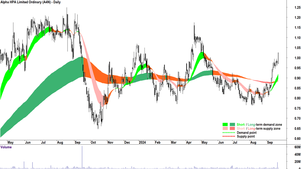 Alpha HPA (ASX-A4N) chart 23 September 2024