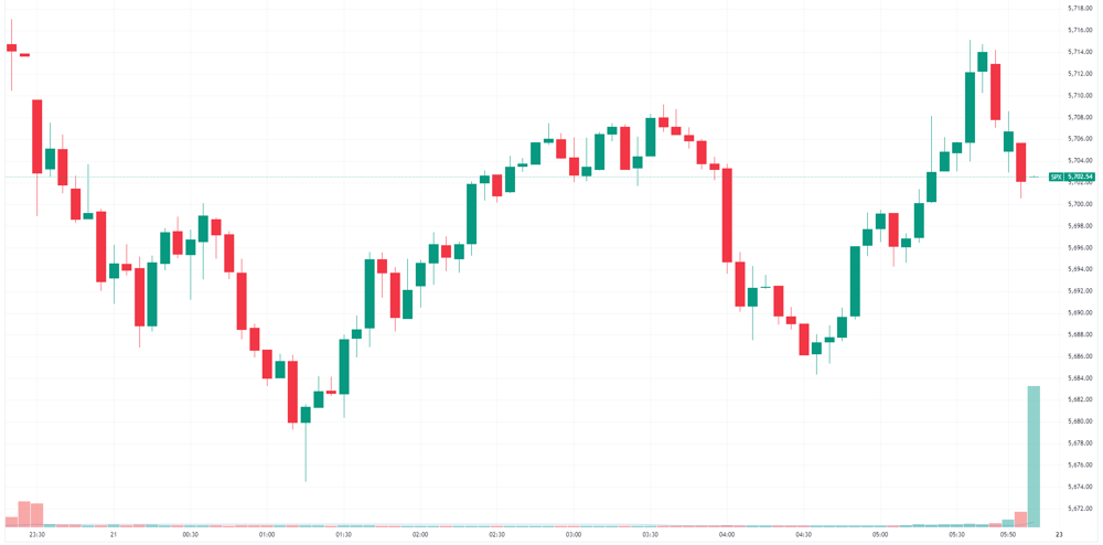 S&P 500 intraday