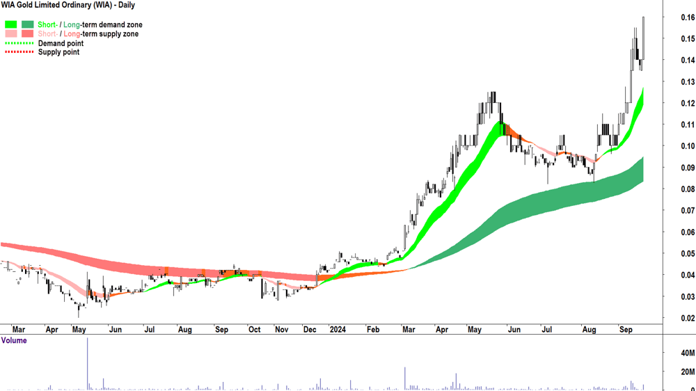 WIA Gold (ASX-WIA) chart 20 September 2024